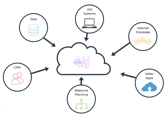 Business Systems Integration